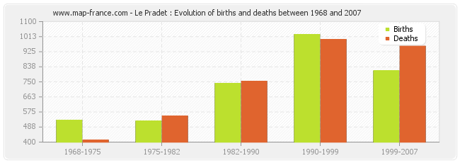 Le Pradet : Evolution of births and deaths between 1968 and 2007
